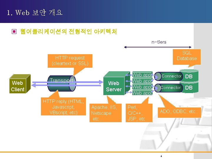 1. Web 보안 개요 ▣ 웹어플리케이션의 전형적인 아키텍처 n-tiers SQL Database HTTP request (cleartext