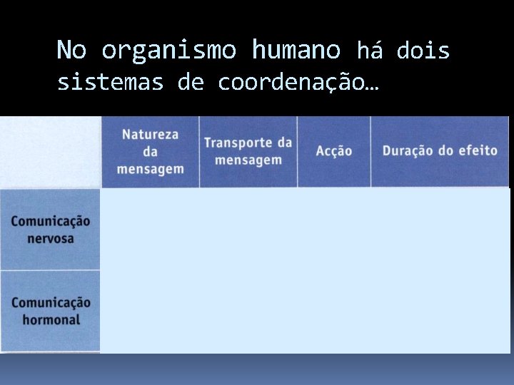 No organismo humano há dois sistemas de coordenação… 