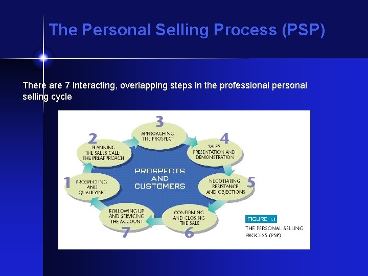 The Personal Selling Process (PSP) There are 7 interacting, overlapping steps in the professional