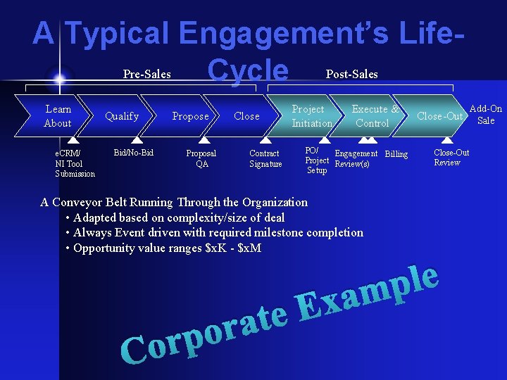 A Typical Engagement’s Life. Pre-Sales Cycle Post-Sales Learn About e. CRM/ NI Tool Submission