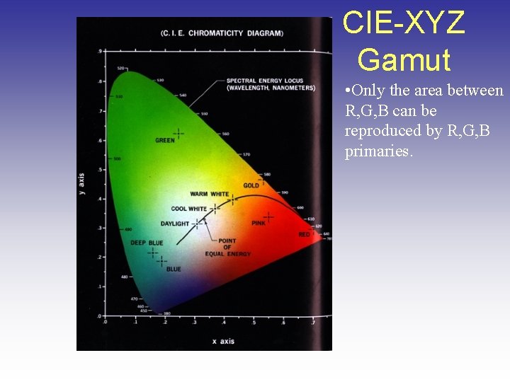 CIE-XYZ Gamut • Only the area between R, G, B can be reproduced by