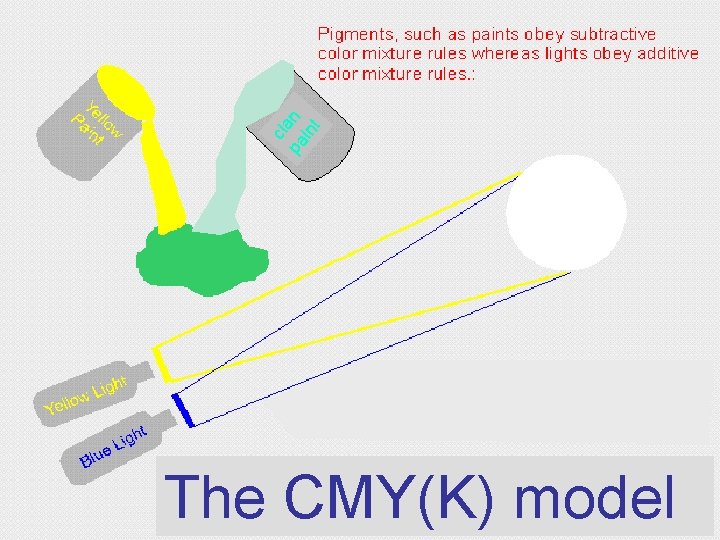 cia pa n in t The CMY(K) model 