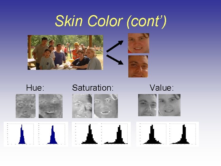 Skin Color (cont’) Hue: Saturation: Value: 