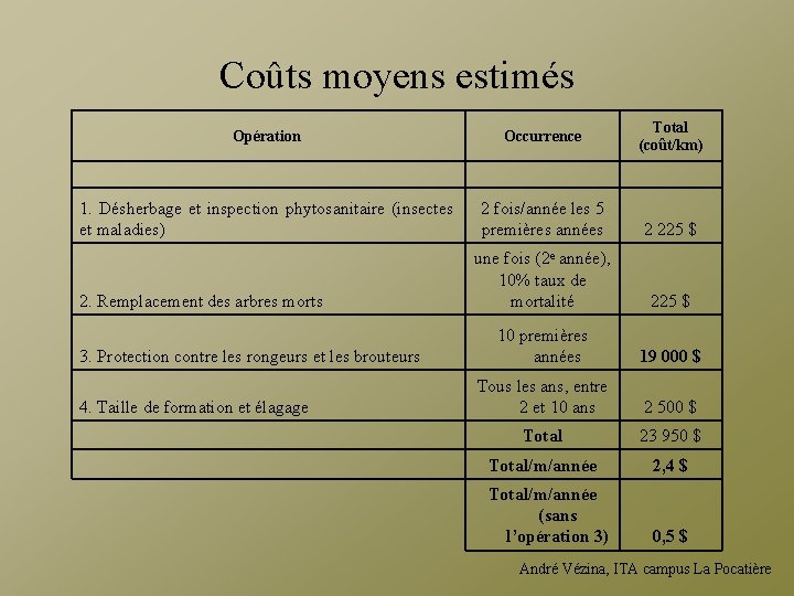 Coûts moyens estimés Total (coût/km) Opération Occurrence 1. Désherbage et inspection phytosanitaire (insectes et