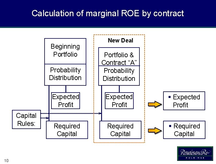 Calculation of marginal ROE by contract Beginning Portfolio Capital Rules: 10 New Deal Probability