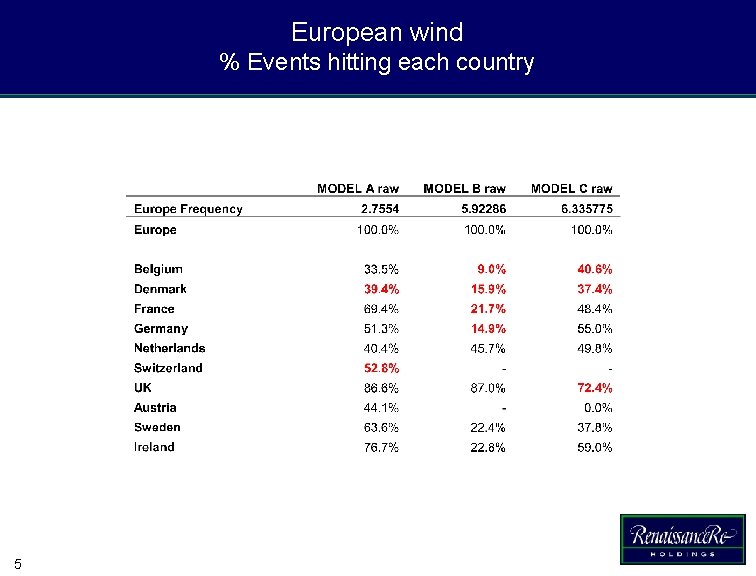 European wind % Events hitting each country 5 