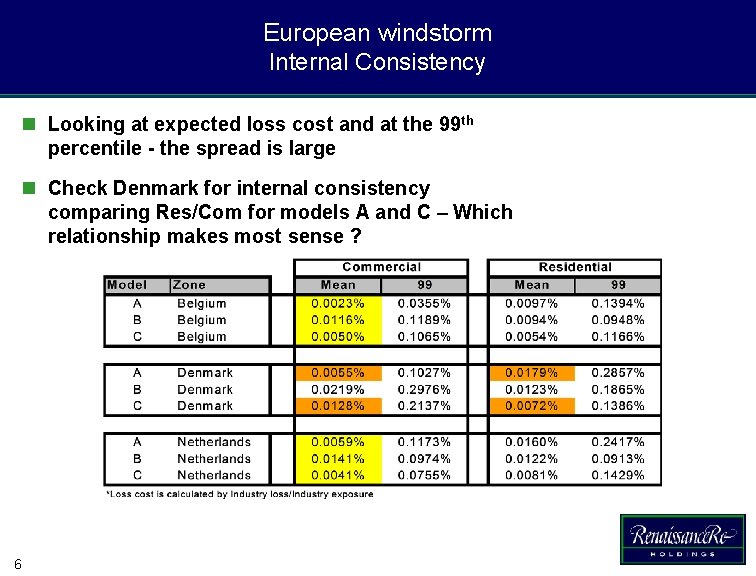 European windstorm Internal Consistency n Looking at expected loss cost and at the 99