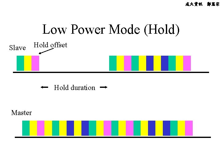 成大資訊 鄭憲宗 Low Power Mode (Hold) Slave Hold offset Hold duration Master 
