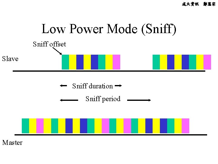 成大資訊 鄭憲宗 Low Power Mode (Sniff) Sniff offset Slave Sniff duration Sniff period Master