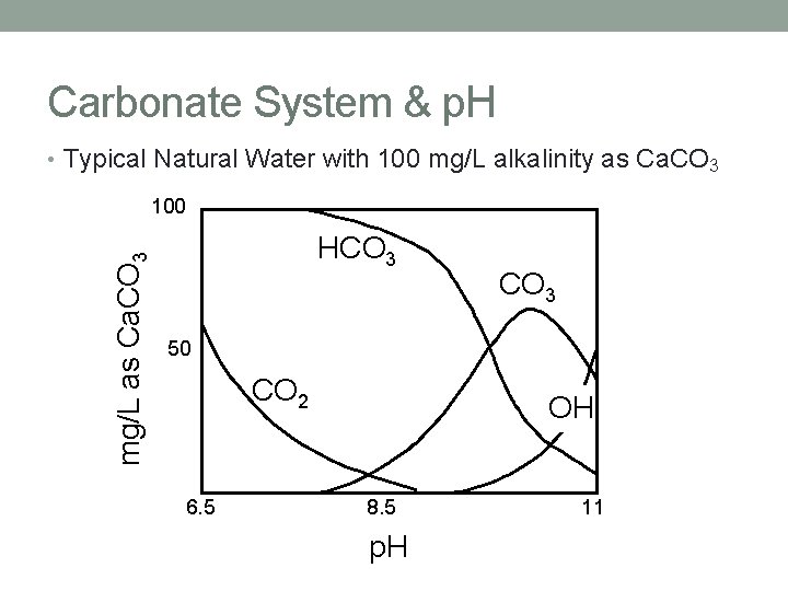 Carbonate System & p. H • Typical Natural Water with 100 mg/L alkalinity as