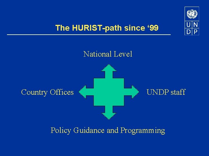 The HURIST-path since ‘ 99 National Level Country Offices UNDP staff Policy Guidance and