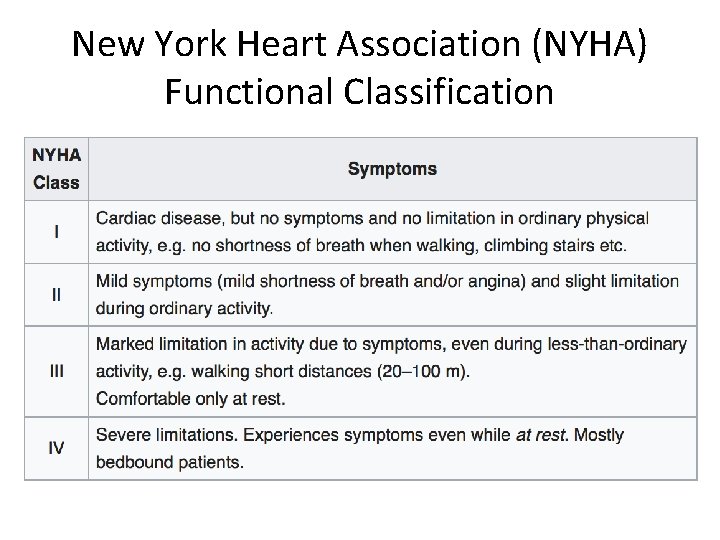 New York Heart Association (NYHA) Functional Classification 
