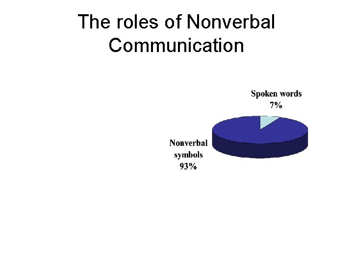 The roles of Nonverbal Communication The roles of Nonverbal Communication