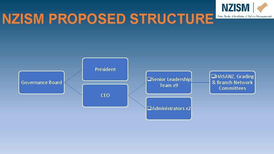 NZISM PROPOSED STRUCTURE President q. Senior Leadership Team x 9 Governance Board CEO q.