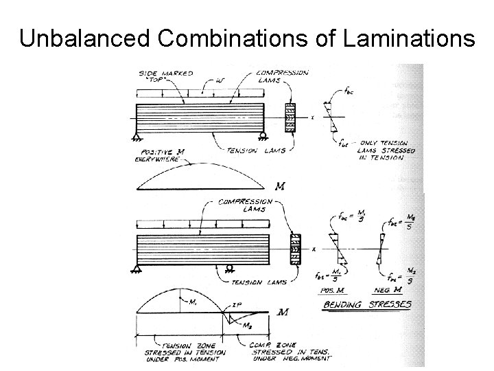 Unbalanced Combinations of Laminations 