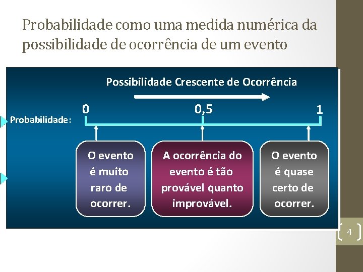 Probabilidade como uma medida numérica da possibilidade de ocorrência de um evento Possibilidade Crescente