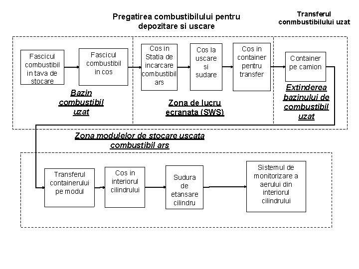 Transferul conmbustibilului uzat Pregatirea combustibilului pentru depozitare si uscare Fascicul combustibil in tava de Transferul conmbustibilului uzat Pregatirea combustibilului pentru depozitare si uscare Fascicul combustibil in tava de