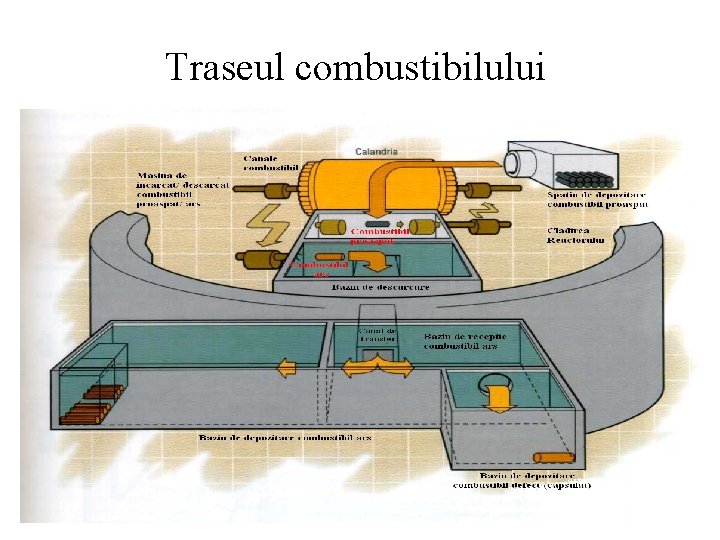 Traseul combustibilului Traseul combustibilului