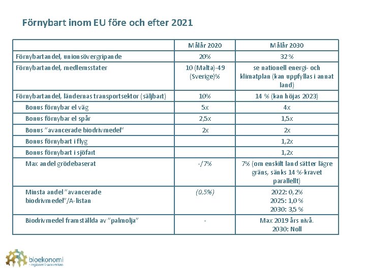 Förnybart inom EU före och efter 2021 Målår 2020 Målår 2030 20% 32 %