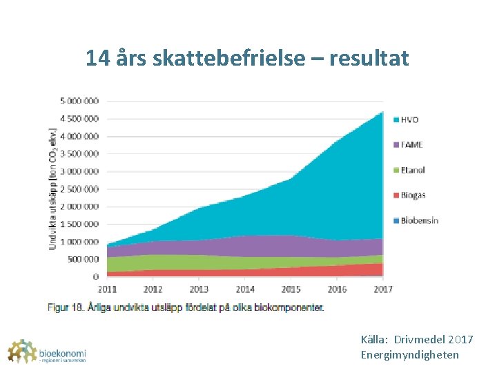 14 års skattebefrielse – resultat Källa: Drivmedel 2017 Energimyndigheten 