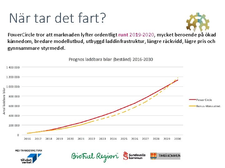 När tar det fart? Power. Circle tror att marknaden lyfter ordentligt runt 2019 -2020,