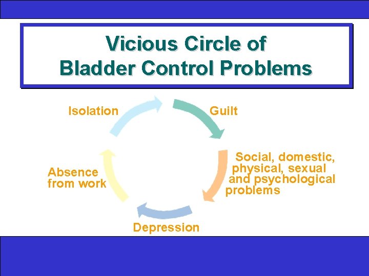 Vicious Circle of Bladder Control Problems Isolation Guilt Social, domestic, physical, sexual and psychological