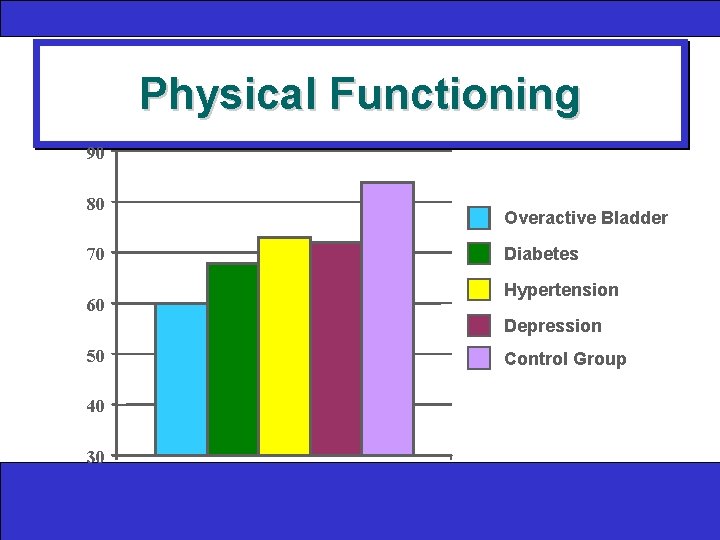 Physical Functioning 90 80 70 60 Overactive Bladder Diabetes Hypertension Depression 50 40 30