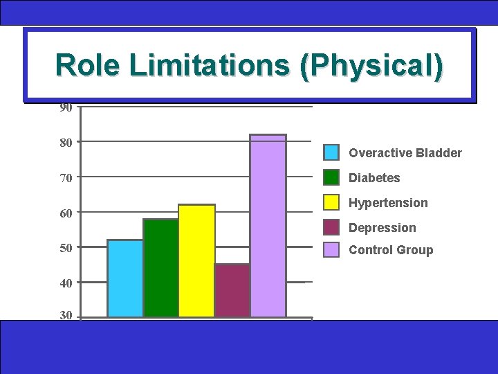 Role Limitations (Physical) 90 80 70 60 Overactive Bladder Diabetes Hypertension Depression 50 40