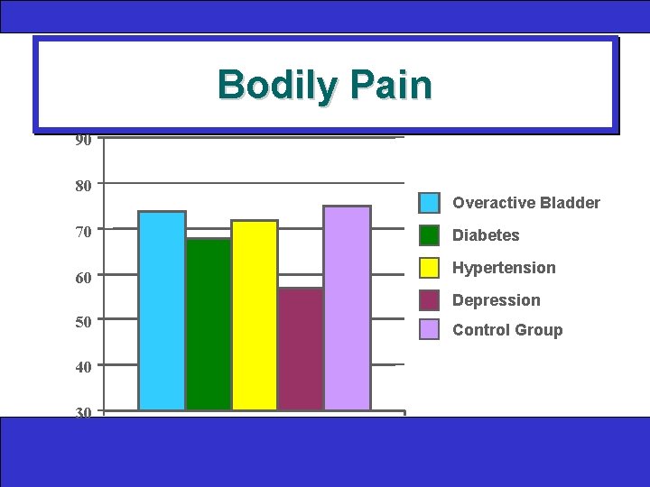 Bodily Pain 90 80 70 60 Overactive Bladder Diabetes Hypertension Depression 50 40 30