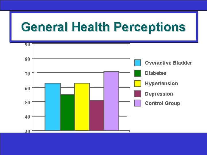 General Health Perceptions 90 80 70 60 50 40 30 Overactive Bladder Diabetes Hypertension