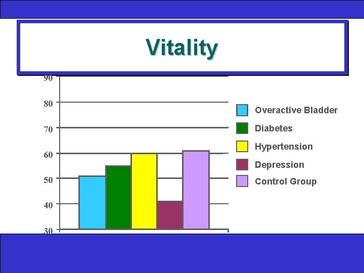 Vitality 90 80 70 60 50 40 30 Overactive Bladder Diabetes Hypertension Depression Control