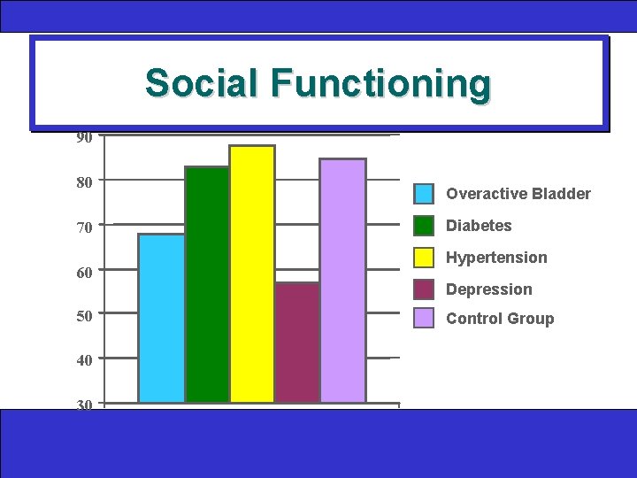 Social Functioning 90 80 70 60 50 40 30 Overactive Bladder Diabetes Hypertension Depression