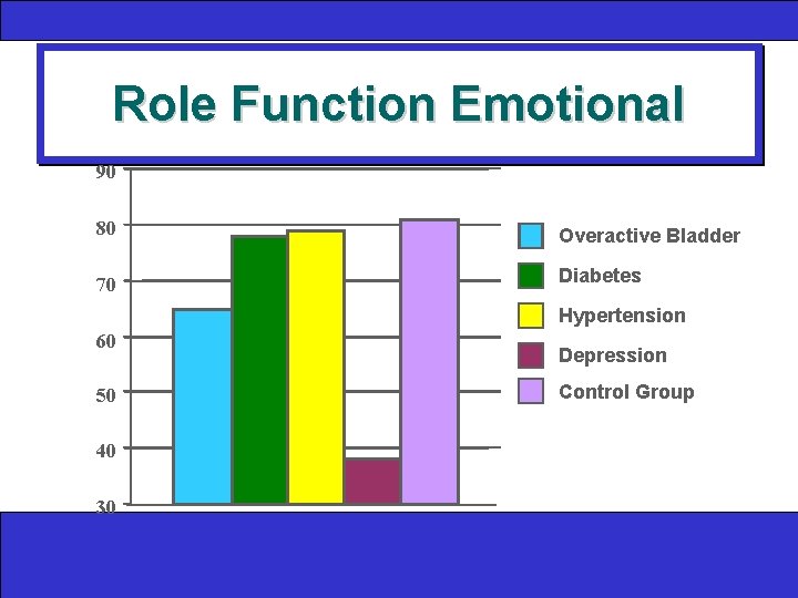 Role Function Emotional 90 80 Overactive Bladder 70 Diabetes Hypertension 60 50 40 30