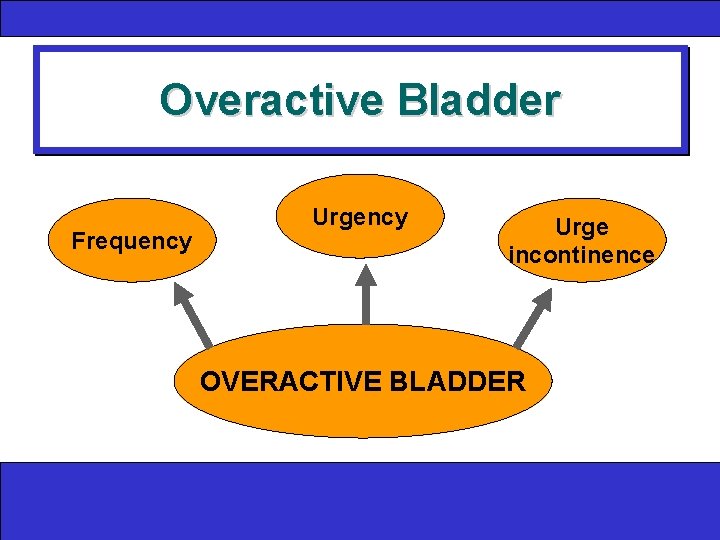 Overactive Bladder Frequency Urge incontinence OVERACTIVE BLADDER 