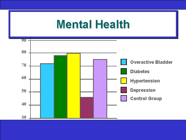 Mental Health 90 80 70 Overactive Bladder Diabetes 60 50 Hypertension Depression Control Group