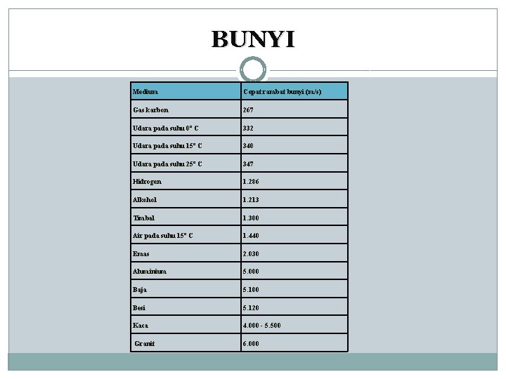 BUNYI Medium Cepat rambat bunyi (m/s) Gas karbon 267 Udara pada suhu 0º C