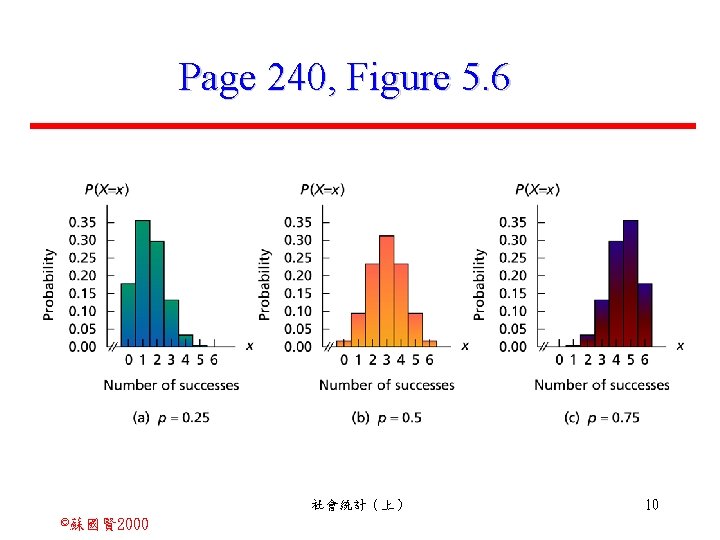 Page 240, Figure 5. 6 社會統計（上） ©蘇國賢 2000 10 