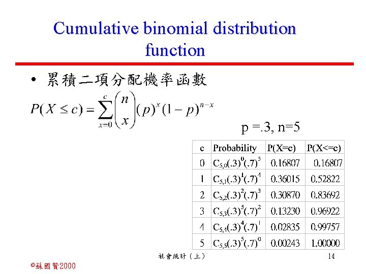 Cumulative binomial distribution function • 累積二項分配機率函數 p =. 3, n=5 社會統計（上） ©蘇國賢 2000 14