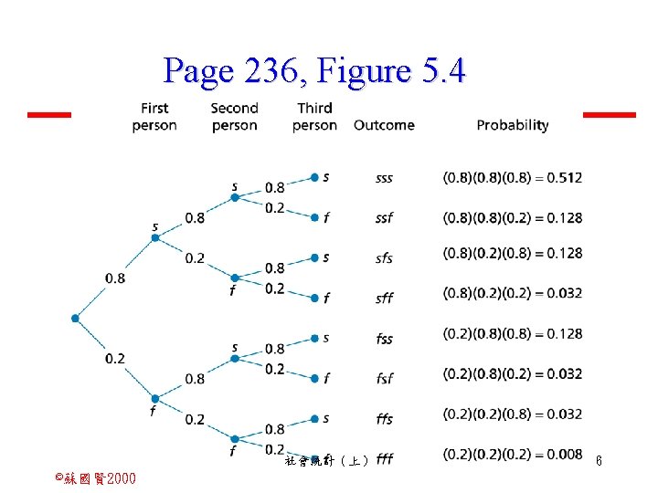 Page 236, Figure 5. 4 社會統計（上） ©蘇國賢 2000 6 