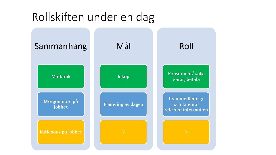 Rollskiften under en dag Sammanhang Mål Roll Matbutik Inköp Konsument/ välja varor, betala Morgonmöte