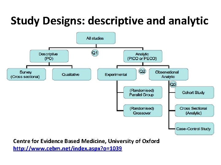 Study Designs: descriptive and analytic Centre for Evidence Based Medicine, University of Oxford http: