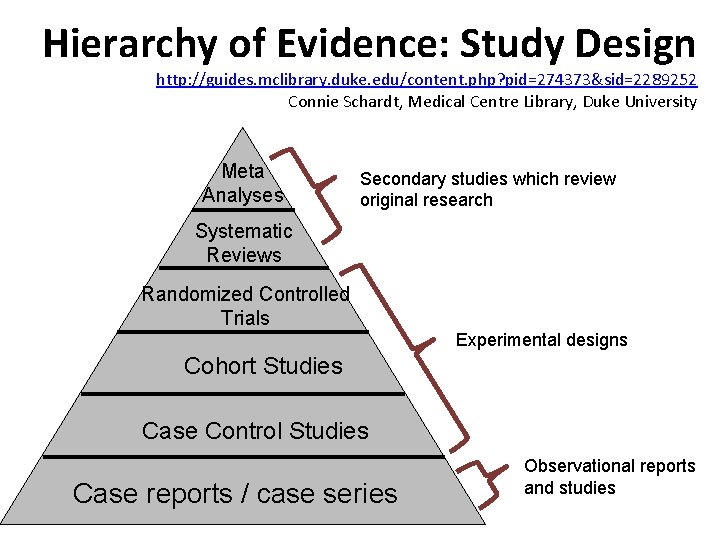 Hierarchy of Evidence: Study Design http: //guides. mclibrary. duke. edu/content. php? pid=274373&sid=2289252 Connie Schardt,