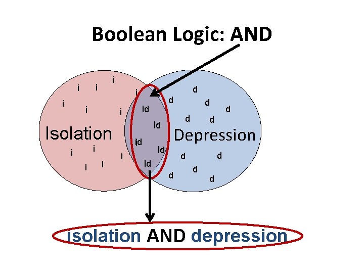 Boolean Logic: AND i i i i i d iid Isolation i d i