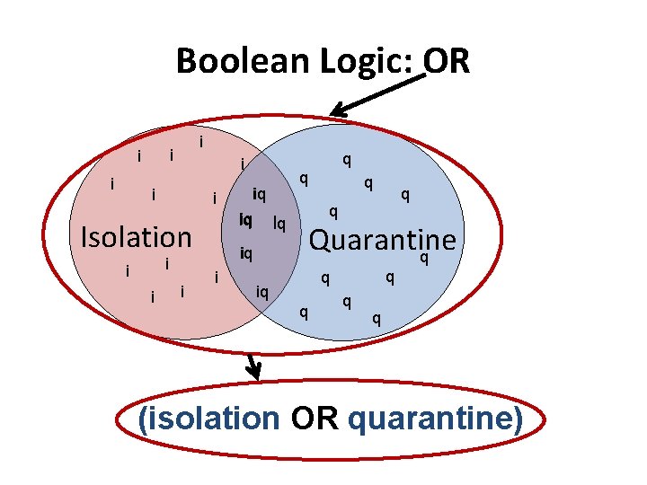 Boolean Logic: OR i i i iq i i iiq i q iiq i