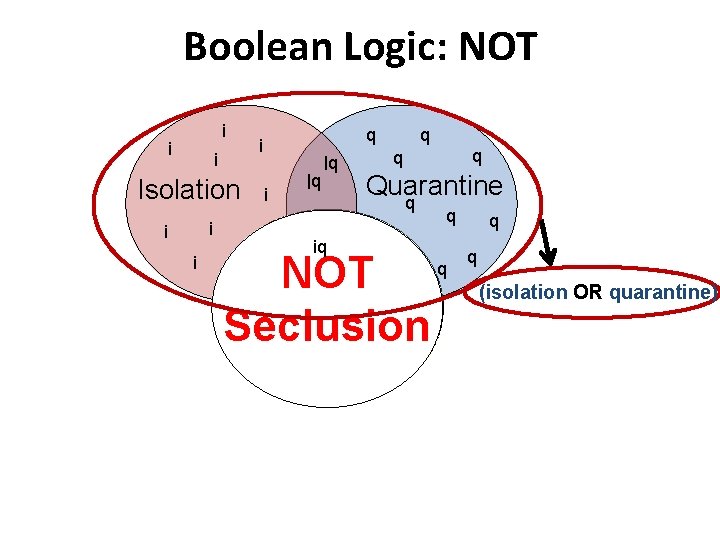 Boolean Logic: NOT i i i Isolation i iq i i q iqs iq