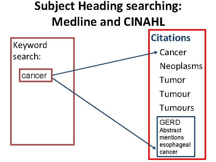 Subject Heading searching: Medline and CINAHL Keyword search: cancer Citations Cancer Neoplasms Tumor Tumours