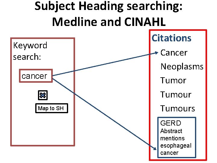 Subject Heading searching: Medline and CINAHL Keyword search: cancer Map to SH Citations Cancer