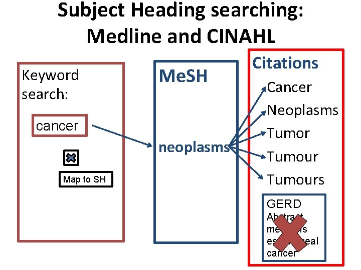 Subject Heading searching: Medline and CINAHL Keyword search: Me. SH cancer neoplasms Map to