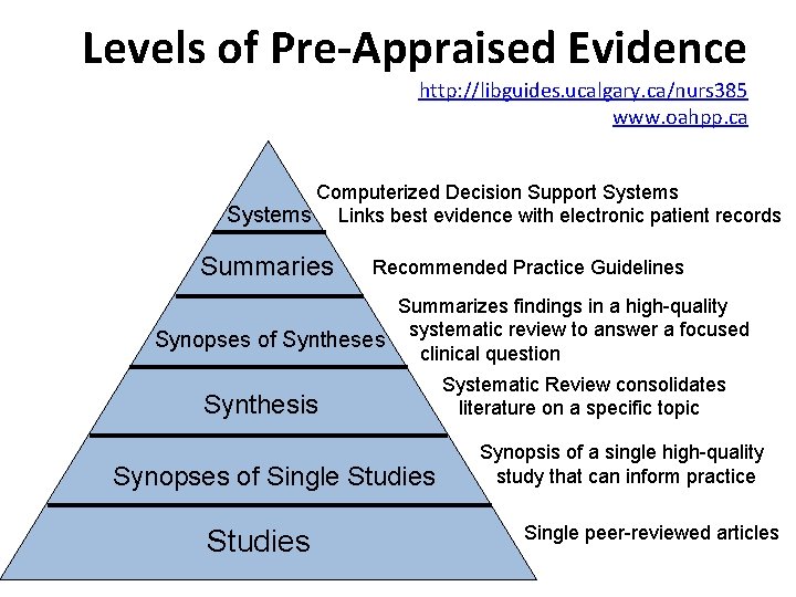 Levels of Pre-Appraised Evidence http: //libguides. ucalgary. ca/nurs 385 www. oahpp. ca Computerized Decision