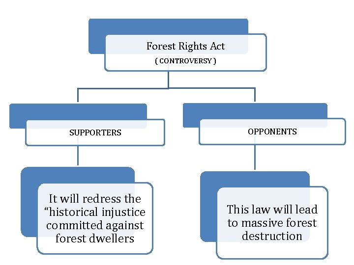 Forest Rights Act ( CONTROVERSY ) SUPPORTERS OPPONENTS It will redress the “historical injustice